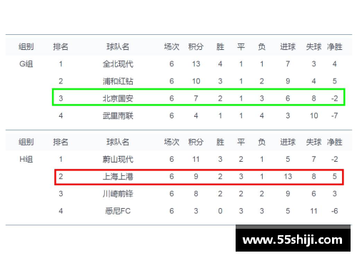 55世纪官网亚冠联赛五轮战罢,10个小组积分榜排名揭晓