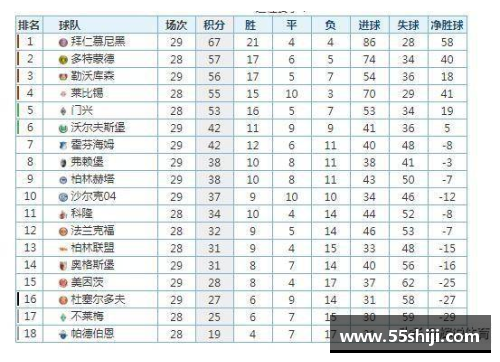 55世纪官网德甲最新积分榜_拜仁距冠军一步之遥,沙尔克33年首次降级! - 副本